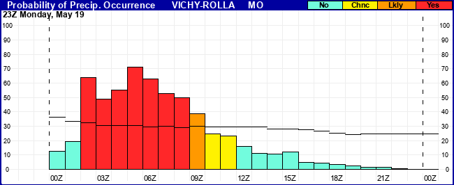 Flight Category Probability Plot