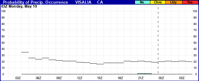 Flight Category Probability Plot