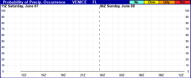Flight Category Probability Plot