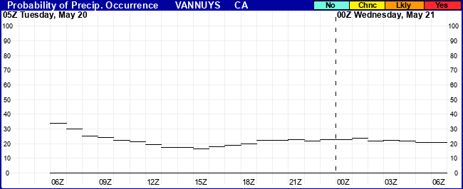 Flight Category Probability Plot