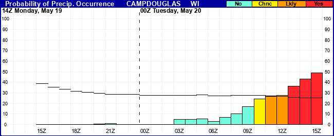 Flight Category Probability Plot