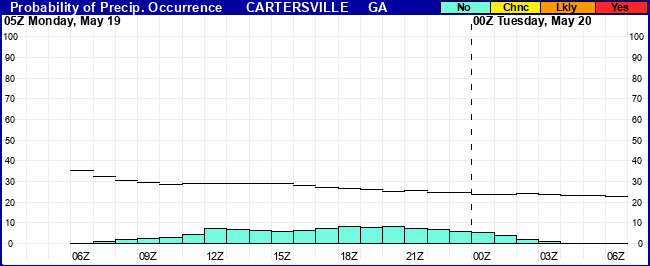 Flight Category Probability Plot