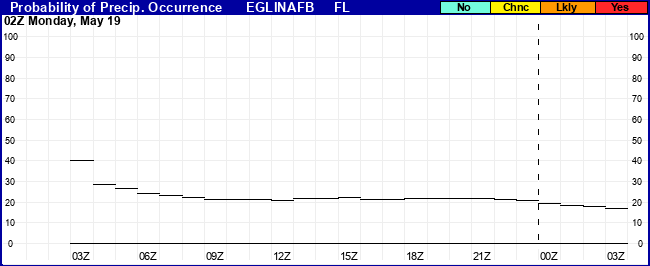 Flight Category Probability Plot