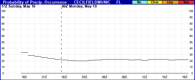 Flight Category Probability Plot