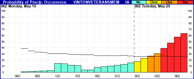 Flight Category Probability Plot