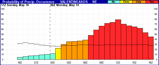 Flight Category Probability Plot