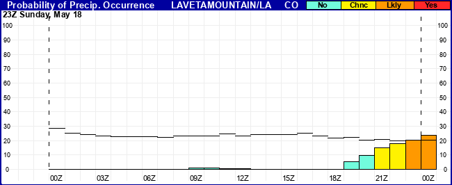 Flight Category Probability Plot