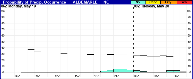 Flight Category Probability Plot