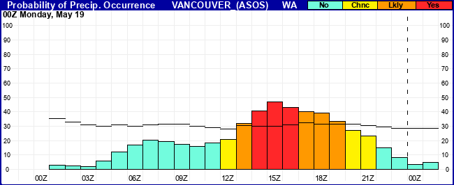 Flight Category Probability Plot