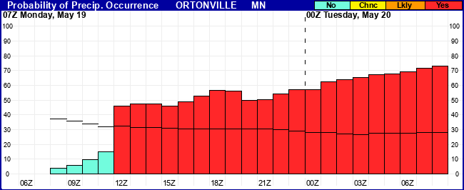 Flight Category Probability Plot
