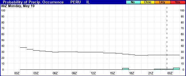 Flight Category Probability Plot