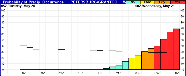 Flight Category Probability Plot