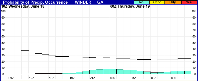 Flight Category Probability Plot