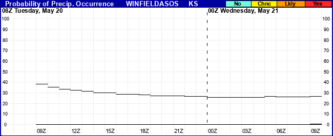 Flight Category Probability Plot