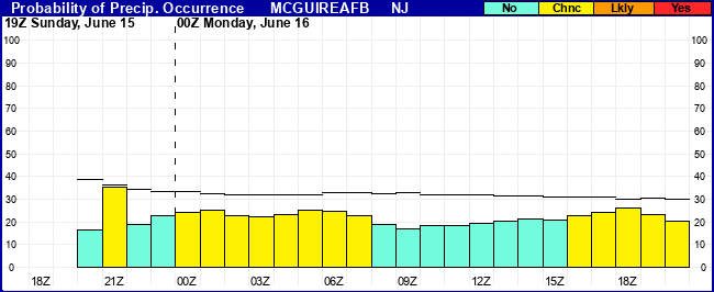 Flight Category Probability Plot