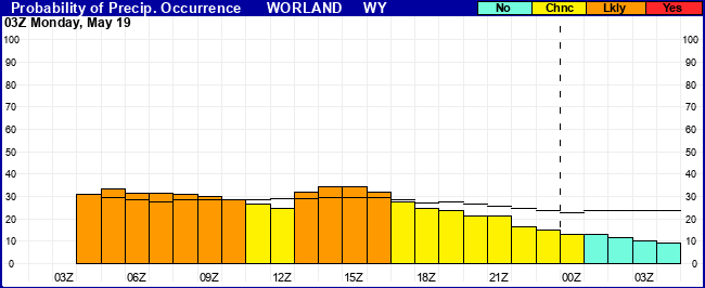 Flight Category Probability Plot