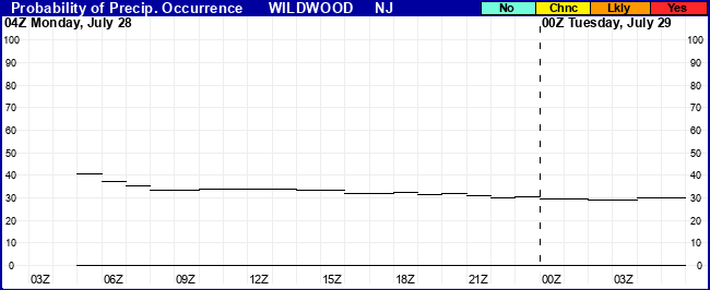 Flight Category Probability Plot