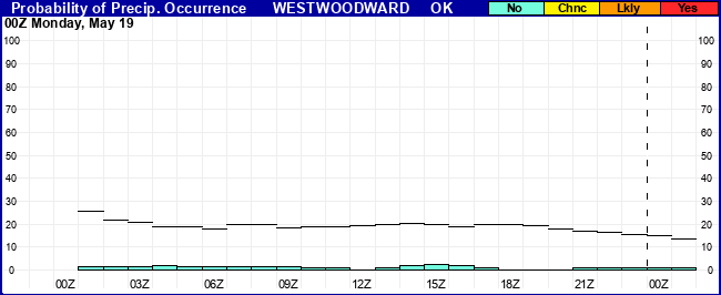 Flight Category Probability Plot