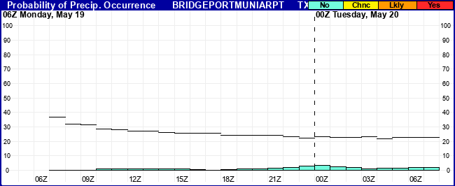 Flight Category Probability Plot