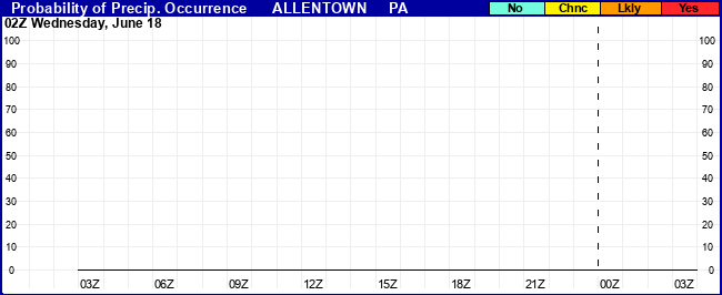 Flight Category Probability Plot