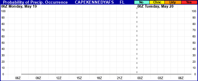 Flight Category Probability Plot