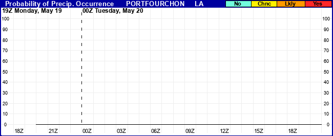 Flight Category Probability Plot