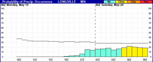 Flight Category Probability Plot