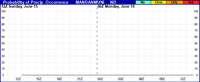 Flight Category Probability Plot