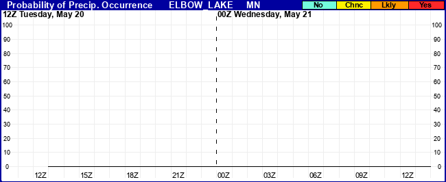Flight Category Probability Plot