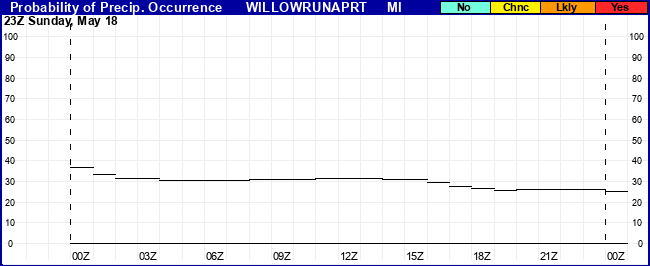 Flight Category Probability Plot