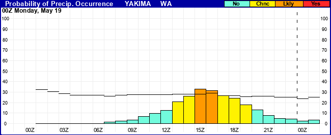 Flight Category Probability Plot