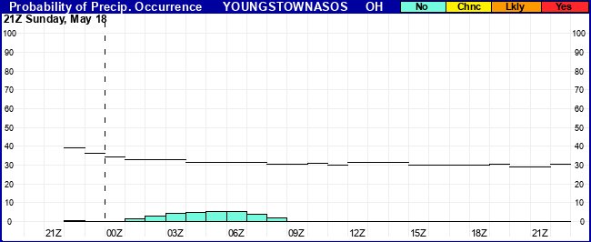 Flight Category Probability Plot