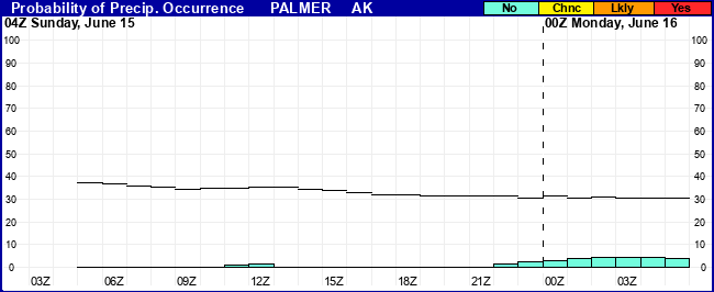 Flight Category Probability Plot