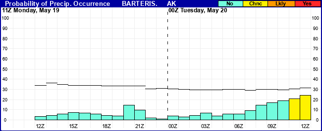 Flight Category Probability Plot