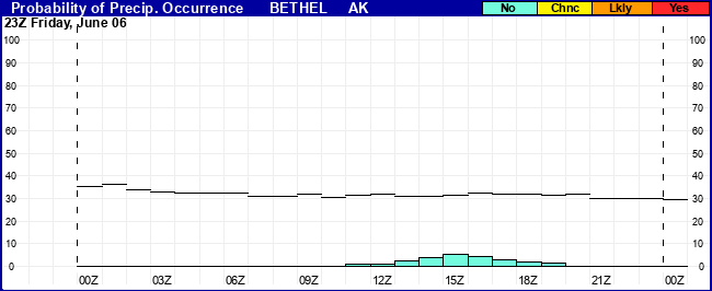 Flight Category Probability Plot