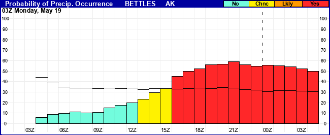 Flight Category Probability Plot