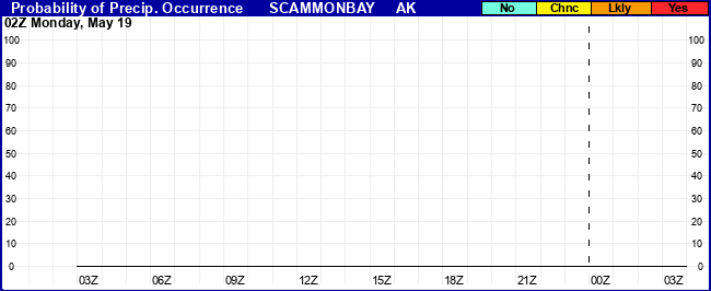Flight Category Probability Plot
