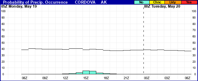 Flight Category Probability Plot