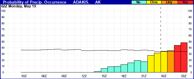 Flight Category Probability Plot