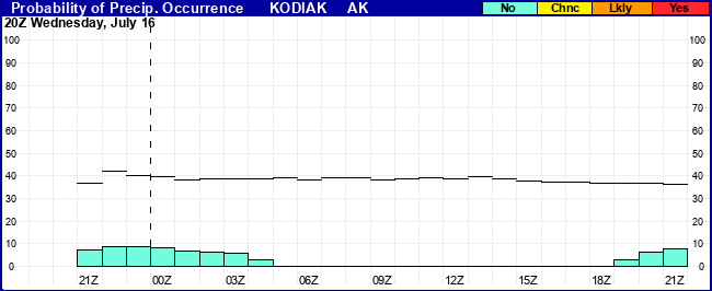 Flight Category Probability Plot