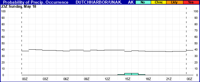 Flight Category Probability Plot
