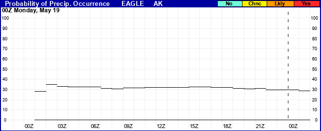 Flight Category Probability Plot