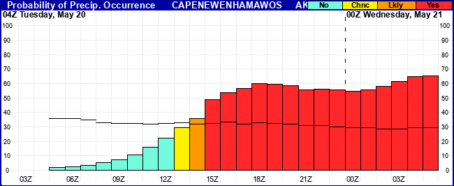 Flight Category Probability Plot