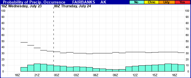 Flight Category Probability Plot