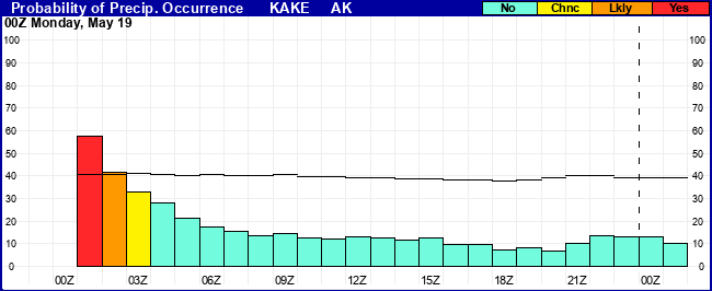 Flight Category Probability Plot