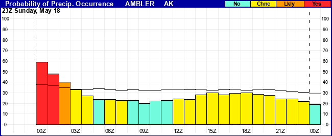 Flight Category Probability Plot