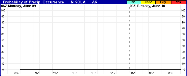 Flight Category Probability Plot