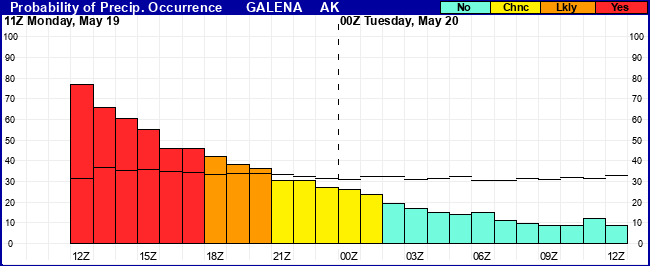 Flight Category Probability Plot