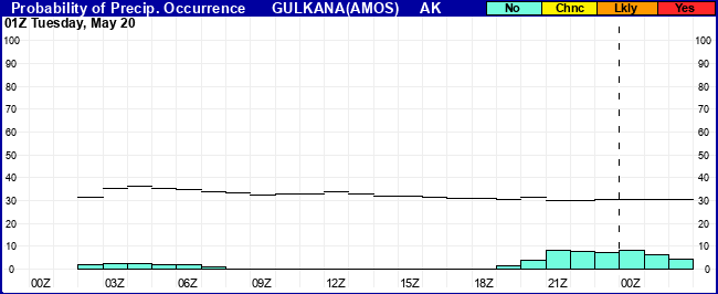 Flight Category Probability Plot