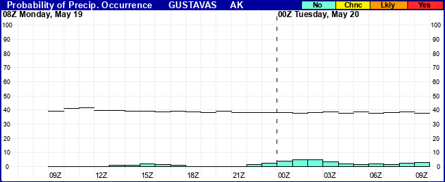 Flight Category Probability Plot